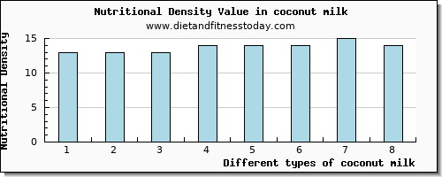 coconut milk saturated fat per 100g
