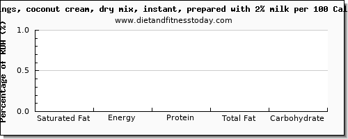 saturated fat and nutrition facts in coconut milk per 100 calories