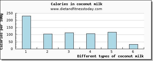 coconut milk selenium per 100g