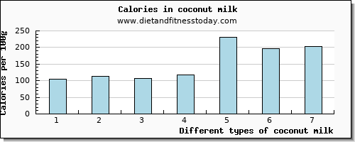 coconut milk threonine per 100g