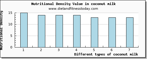 coconut milk threonine per 100g