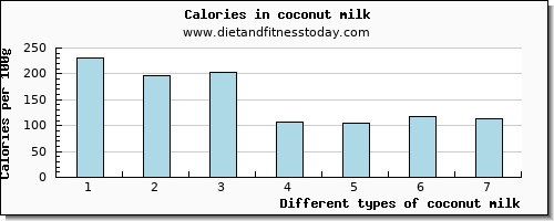 coconut milk tryptophan per 100g