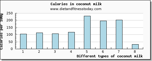 coconut milk vitamin b6 per 100g