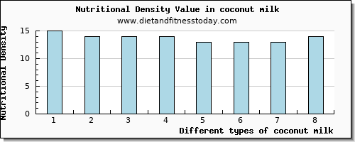 coconut milk vitamin b6 per 100g