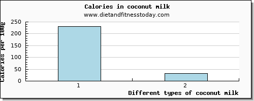 coconut milk vitamin e per 100g