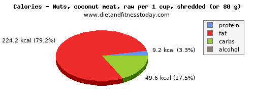 niacin, calories and nutritional content in coconut