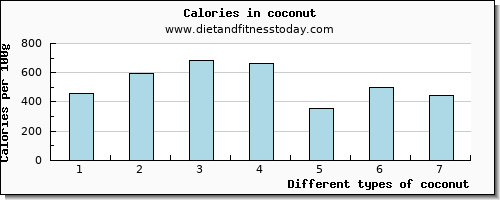 coconut niacin per 100g