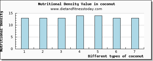 coconut niacin per 100g