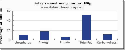 phosphorus and nutrition facts in coconut per 100g