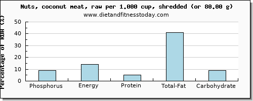 phosphorus and nutritional content in coconut