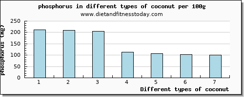 coconut phosphorus per 100g