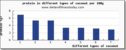 coconut nutritional value per 100g
