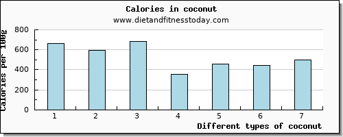 coconut riboflavin per 100g