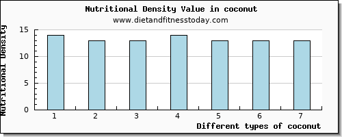 coconut riboflavin per 100g