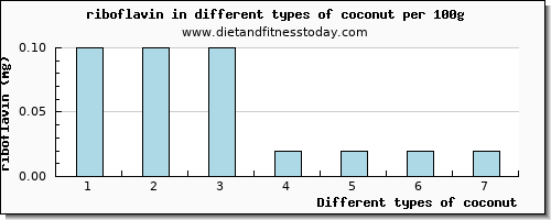 coconut riboflavin per 100g