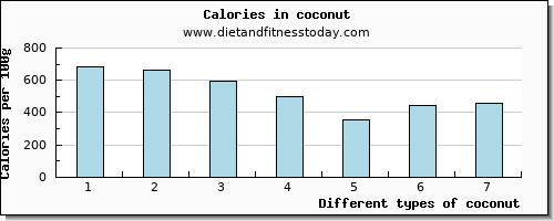 coconut saturated fat per 100g
