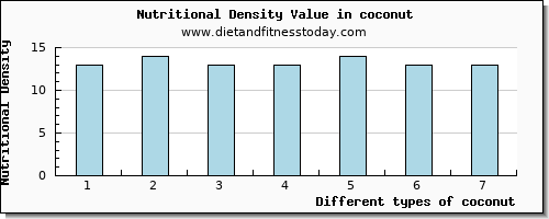 coconut saturated fat per 100g