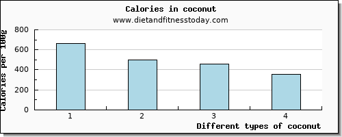 coconut selenium per 100g