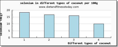 coconut selenium per 100g