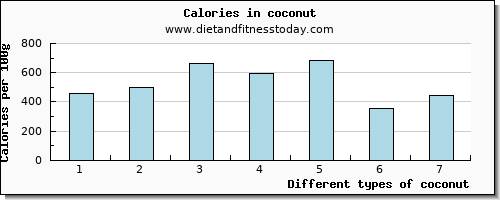 coconut sodium per 100g