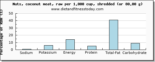 sodium and nutritional content in coconut