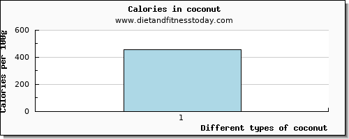 coconut starch per 100g