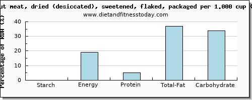 starch and nutritional content in coconut