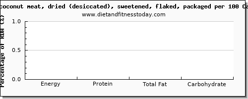 starch and nutrition facts in coconut per 100 calories