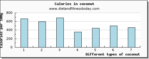 coconut threonine per 100g