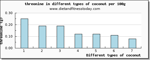 coconut threonine per 100g