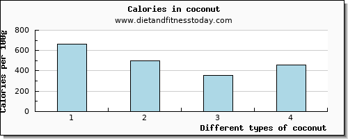 coconut vitamin e per 100g