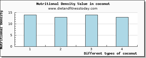 coconut vitamin e per 100g