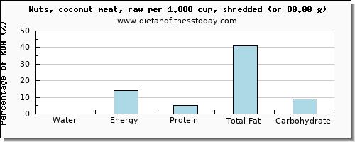 water and nutritional content in coconut