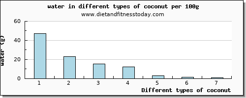 coconut water per 100g