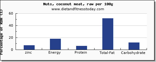 zinc and nutrition facts in coconut per 100g