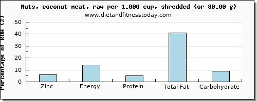 zinc and nutritional content in coconut