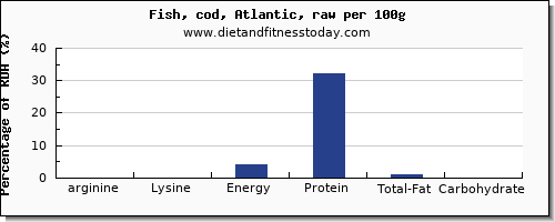 arginine and nutrition facts in cod per 100g