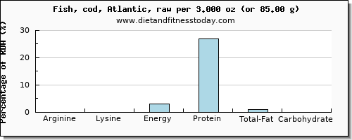 arginine and nutritional content in cod