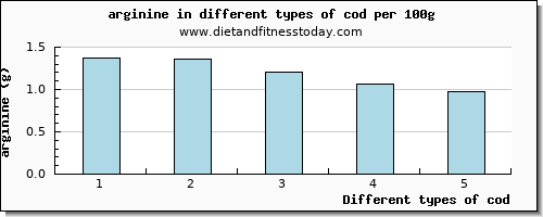 cod arginine per 100g