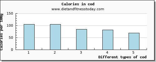 cod aspartic acid per 100g