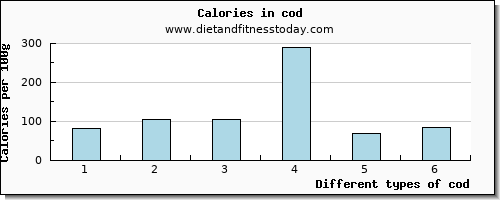 cod caffeine per 100g