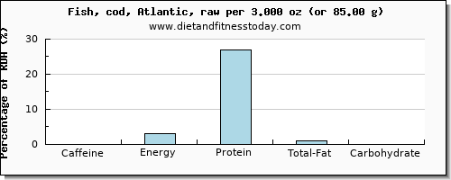 caffeine and nutritional content in cod