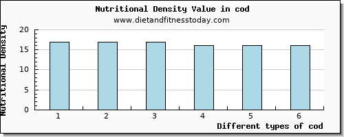 cod caffeine per 100g