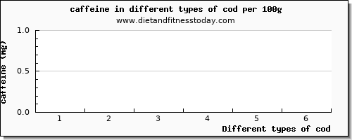 cod caffeine per 100g