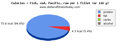 calcium, calories and nutritional content in cod