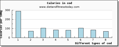 cod calcium per 100g