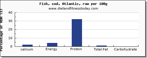 calcium and nutrition facts in cod per 100g