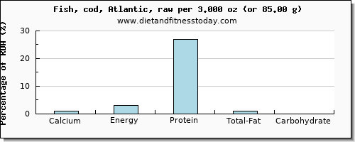 calcium and nutritional content in cod