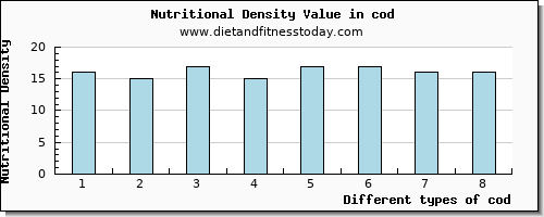 cod calcium per 100g