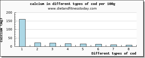 cod calcium per 100g